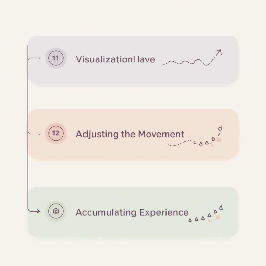 体の見立てから動きの調整、実感までの流れを表したイラスト